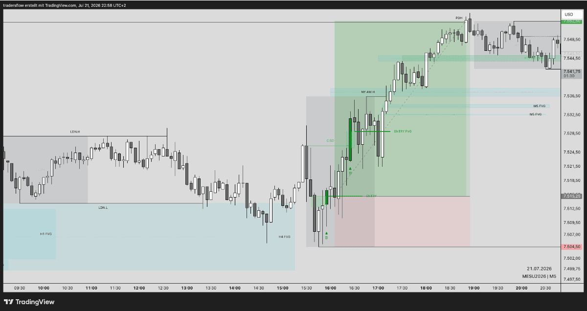 S&P 500 Kontext-Chart KW30 – Strukturanalyse und Entry Zone